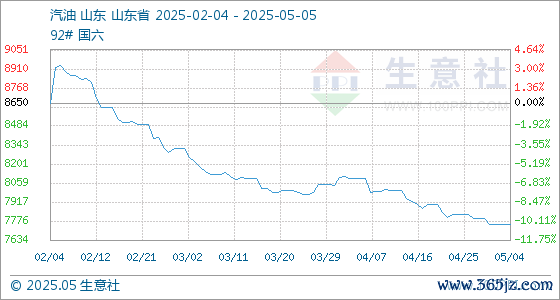炒股入门知识配资平台 5月5日生意社汽油基准价为7752.50元/吨