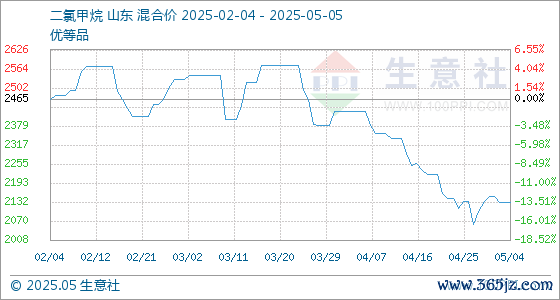 2025最可靠的网上股票配资公司 5月5日生意社二氯甲烷基准价为2130.00元/吨