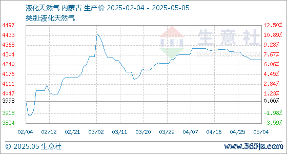 证券配资炒股开户网站 5月5日生意社液化天然气基准价为4272.00元/吨